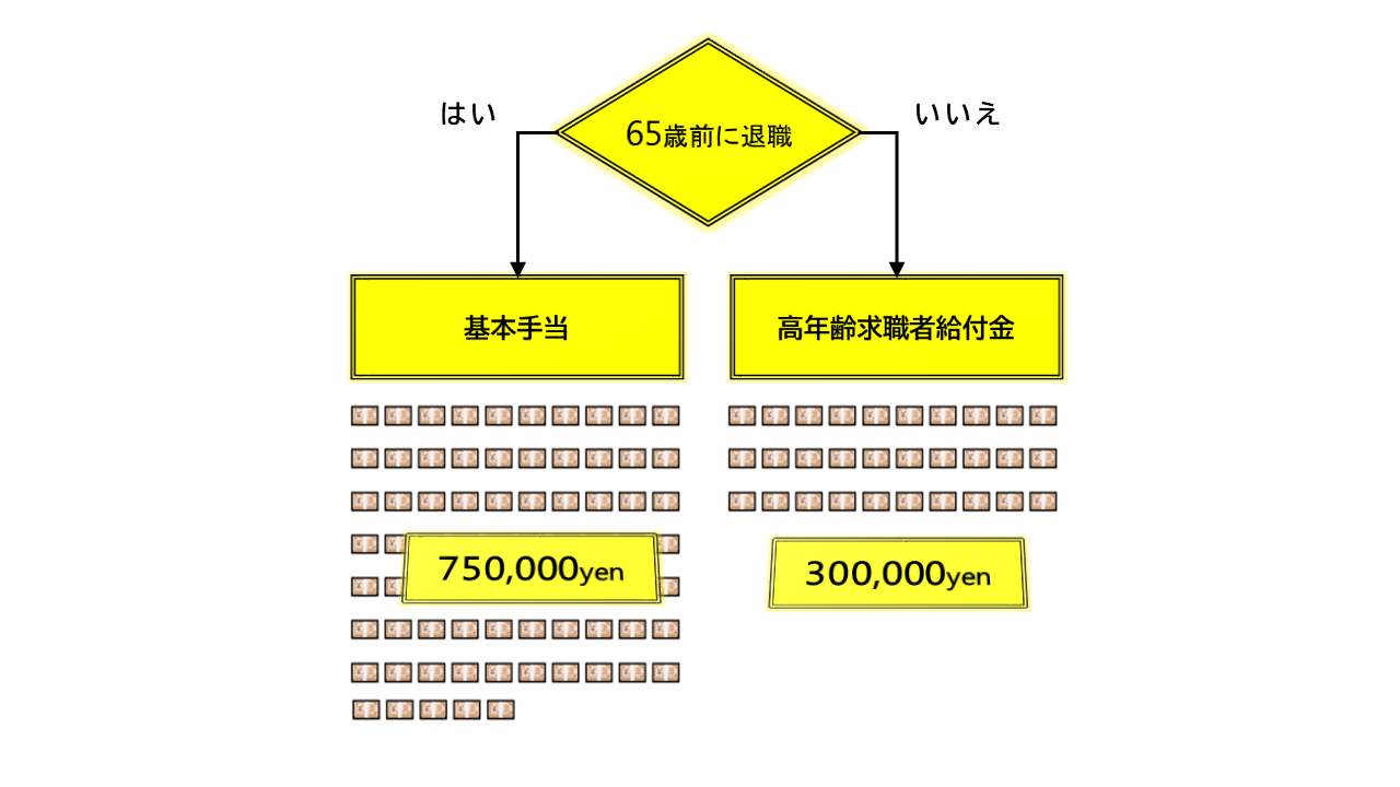 退職年齢で受給額が倍違う？65歳前の基本手当と65歳以降の高年齢給付金 | 複線型キャリア開発空間（仮）