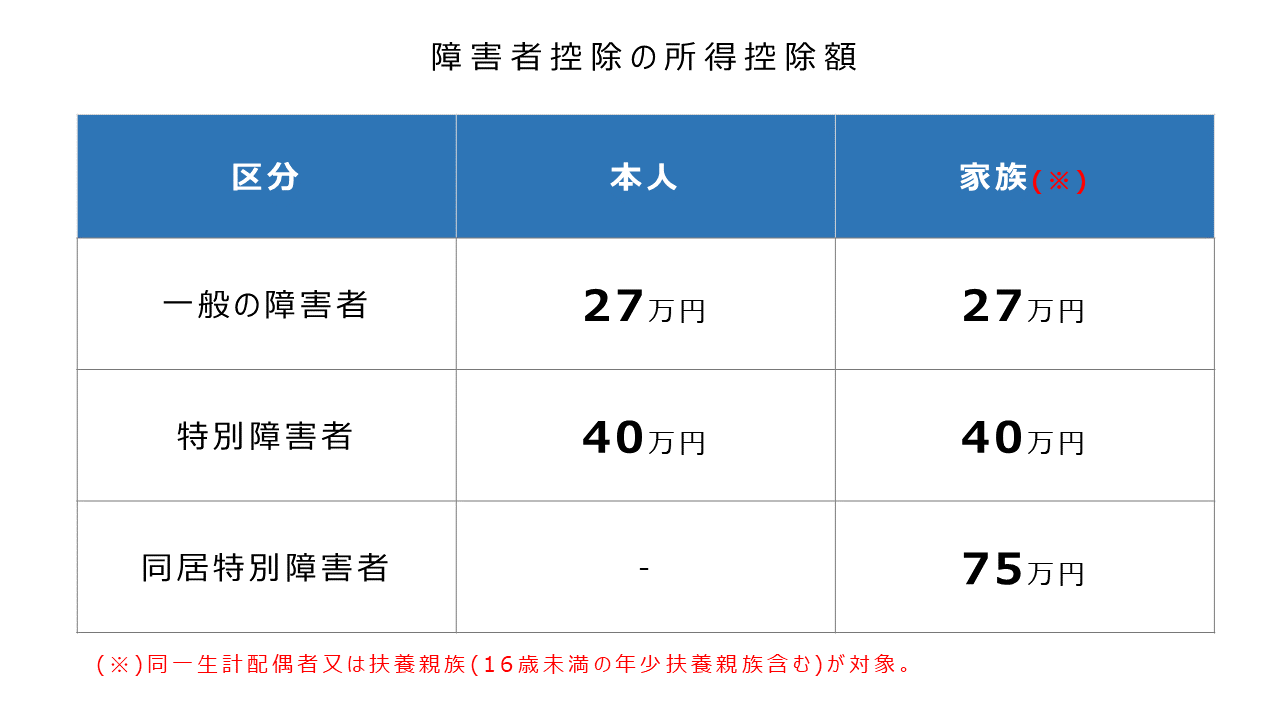同居 特別 障害 者 控除
