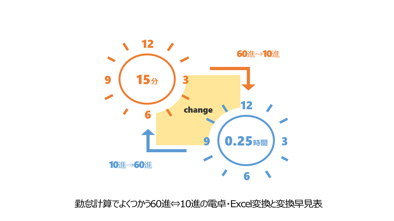 60 進 法 10 進 法 変換