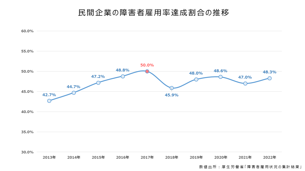 ２０２４年から段階的引き上げ！障害者雇用率の推移と実雇用率の計算方法 | 複線型キャリア開発空間（仮）