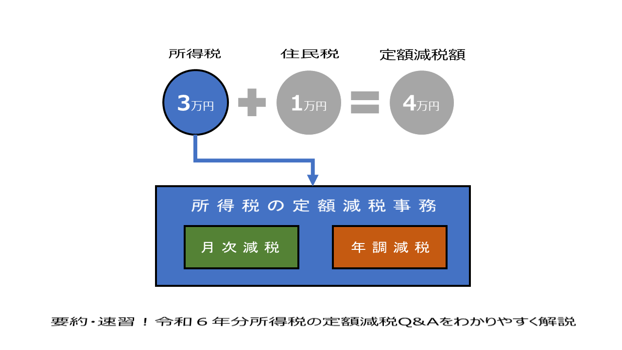 定額減税速習！令和６年分所得税の定額減税Q&Aをわかりやすく要約 | 複線型キャリア開発空間（仮）