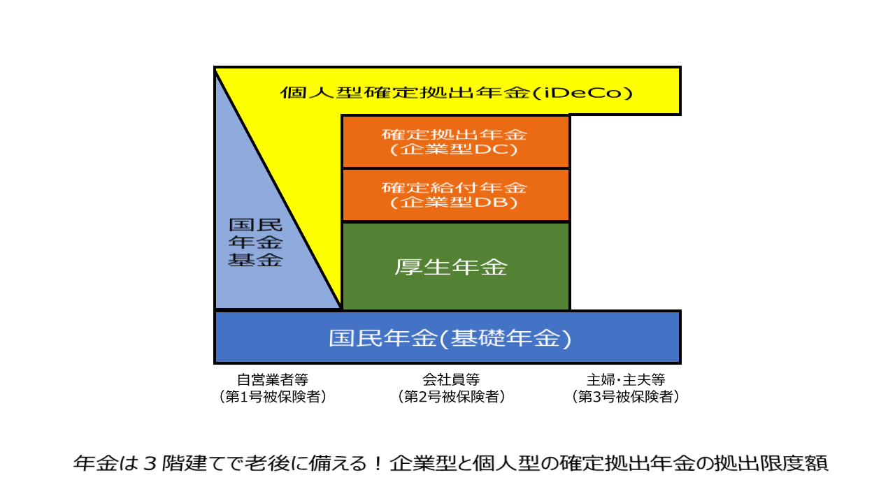 確定 拠出 年金 個人 年金 違い (99) 사진
