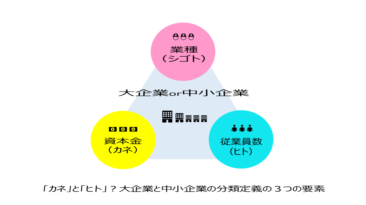 「カネ」と「ヒト」？大企業と中小企業の分類定義の3つの要素 | 複線型キャリア開発空間（仮）