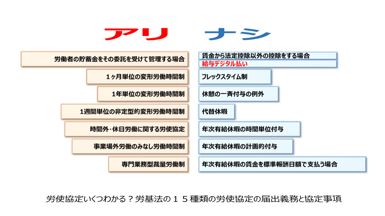 労使協定いくつわかる？労基法の１５種類の労使協定の届出義務と協定事項 | 複線型キャリア開発空間（仮）