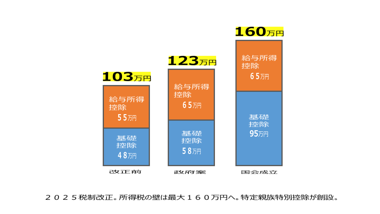 ２０２５税制改正。所得税の壁は最大１６０万円へ。特定親族特別控除が創設。 | 複線型キャリア開発空間（仮）